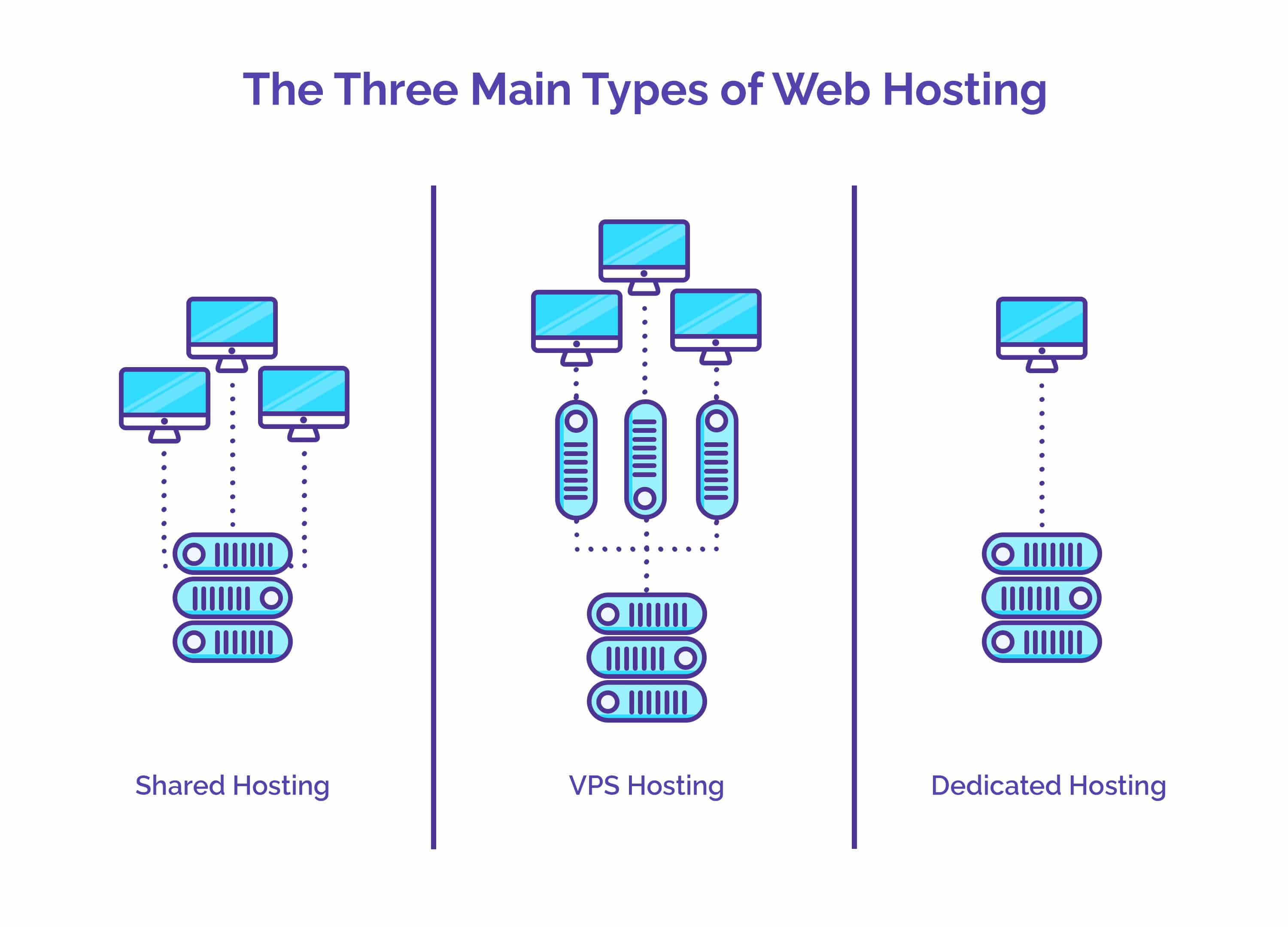 The Three Main Types of Web Hosting